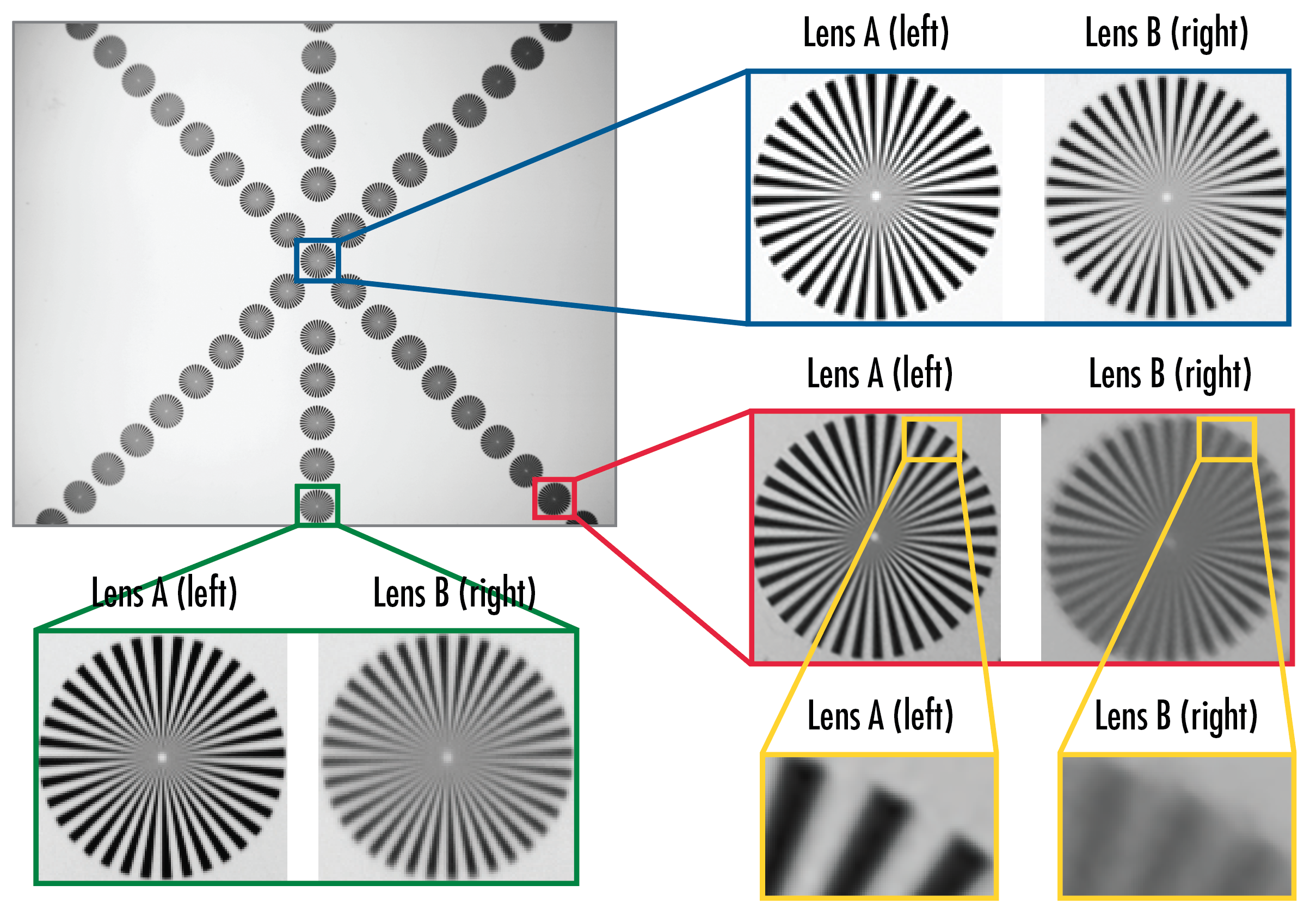 A star target is imaged with two lenses (A and B) with the same focal length, f/#, FOV, and sensor.