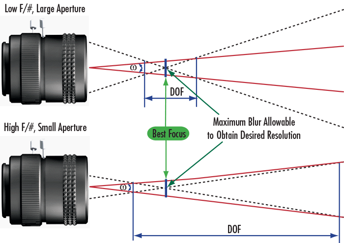 Geometric Representation of DOF for Low and High f/# Imaging Lenses