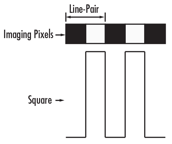 Relation of Line-Pairs to Square Waves