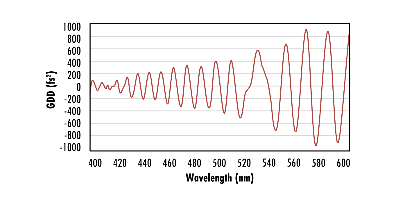 Graphical representation of figure 5