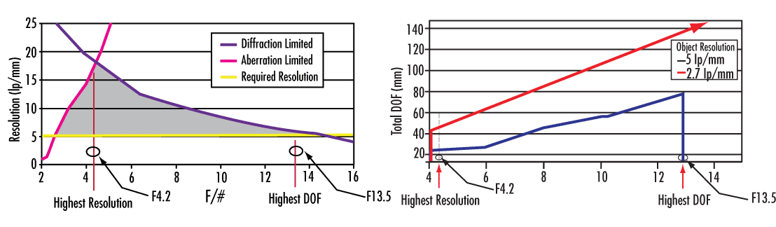 Graphical Representation of Resolution vs. f/# and DOF vs. f/#